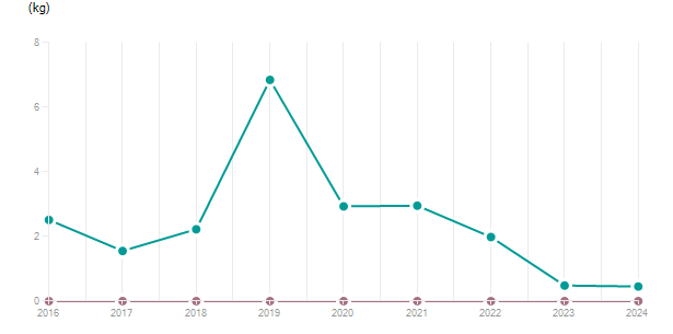 LineChart