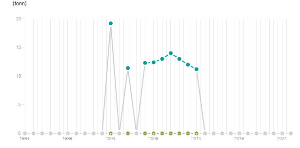 LineChart