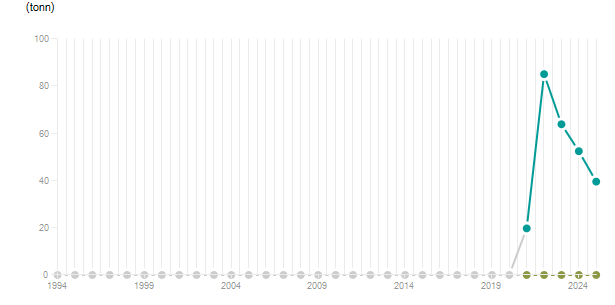 LineChart