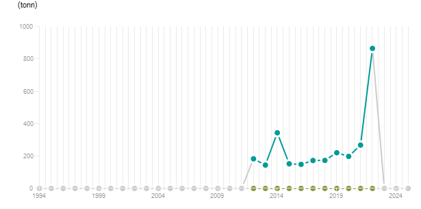 LineChart