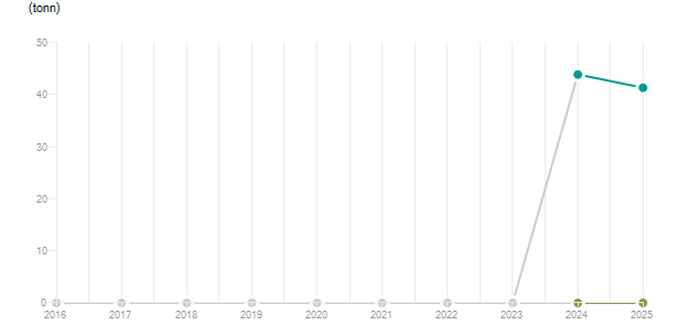 LineChart