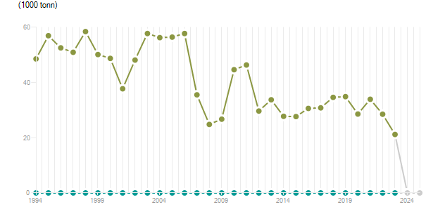 LineChart