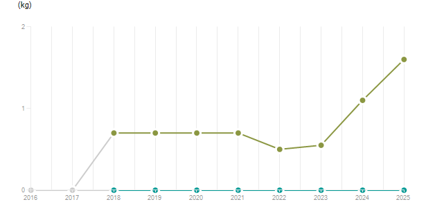LineChart