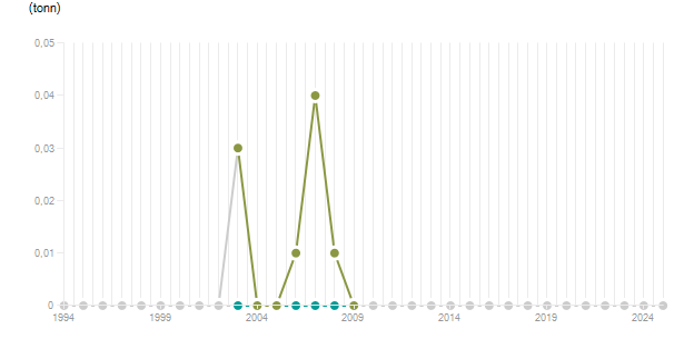 LineChart