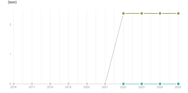 LineChart