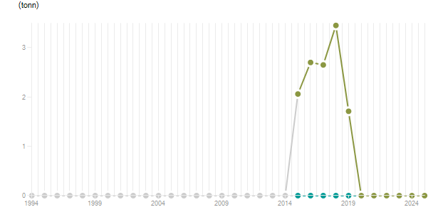 LineChart