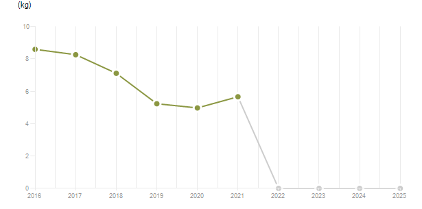 LineChart