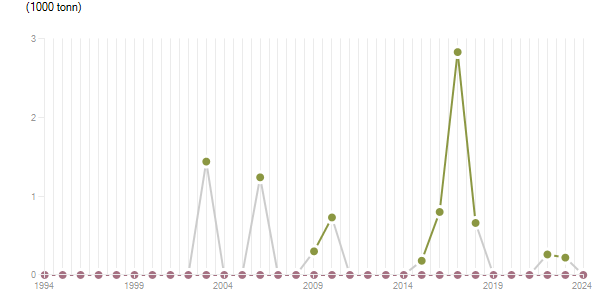 LineChart