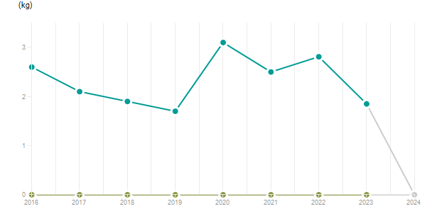 LineChart