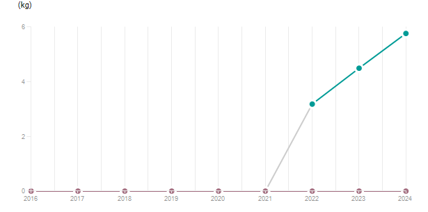 LineChart