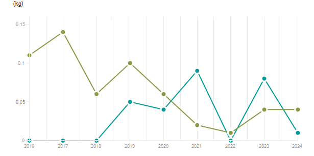 LineChart