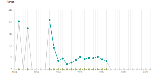 LineChart