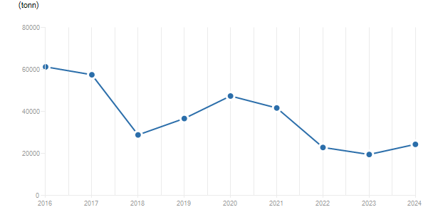 LineChart