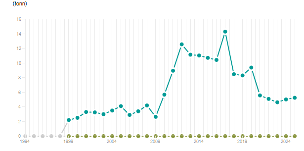 LineChart
