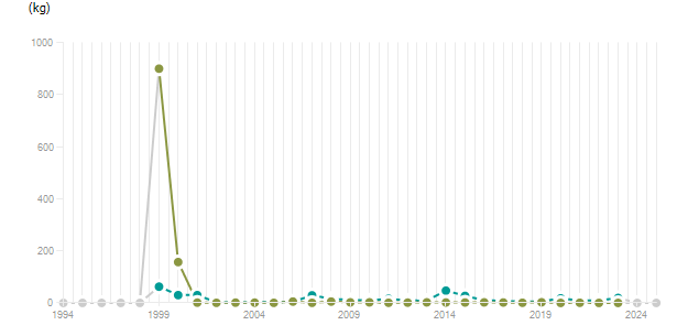 LineChart