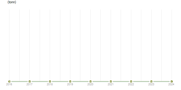 LineChart