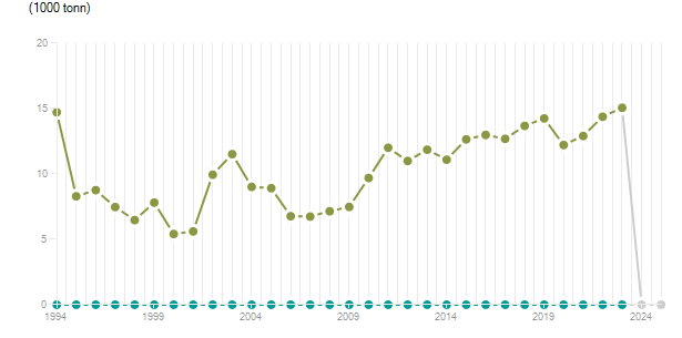 LineChart
