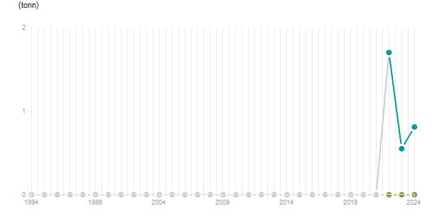 LineChart