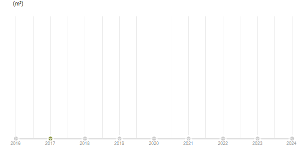 LineChart