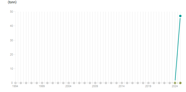 LineChart