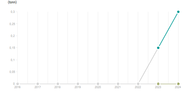 LineChart
