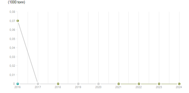 LineChart
