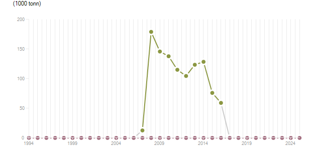 LineChart