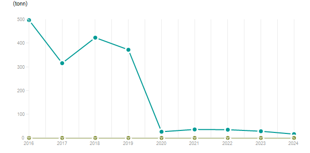 LineChart