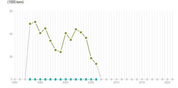 LineChart