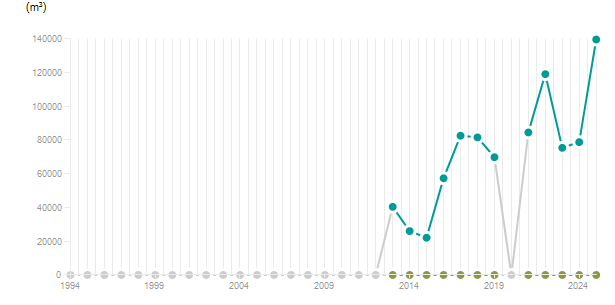 LineChart