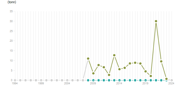LineChart