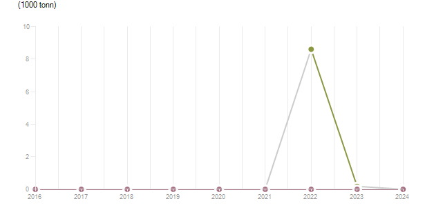 LineChart