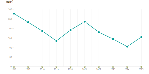 LineChart