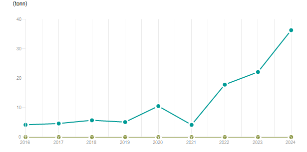 LineChart