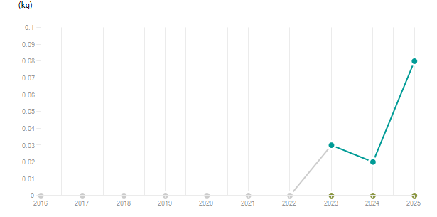 LineChart