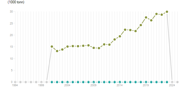 LineChart