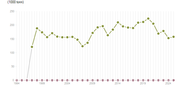 LineChart