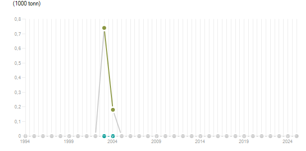 LineChart