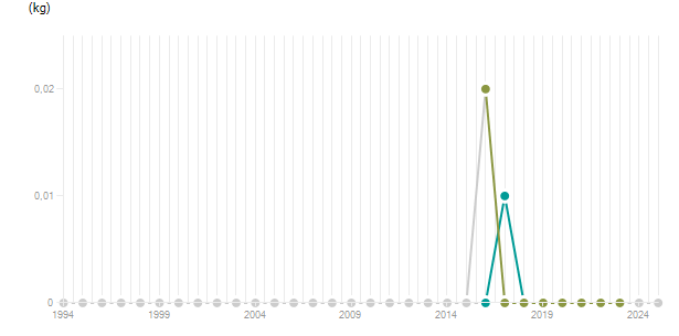 LineChart