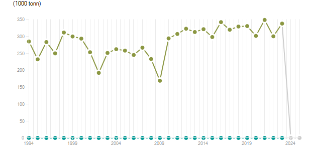 LineChart