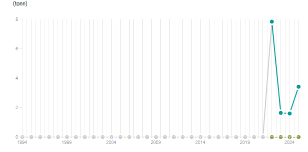 LineChart