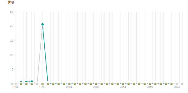 LineChart