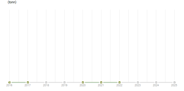LineChart
