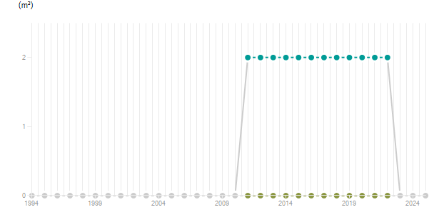 LineChart