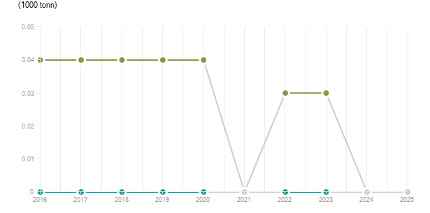 LineChart