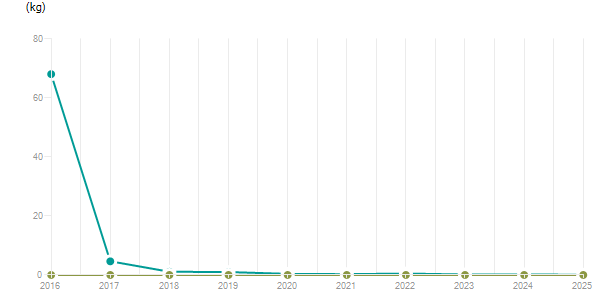 LineChart