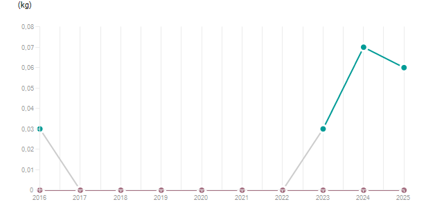 LineChart
