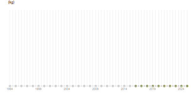 LineChart