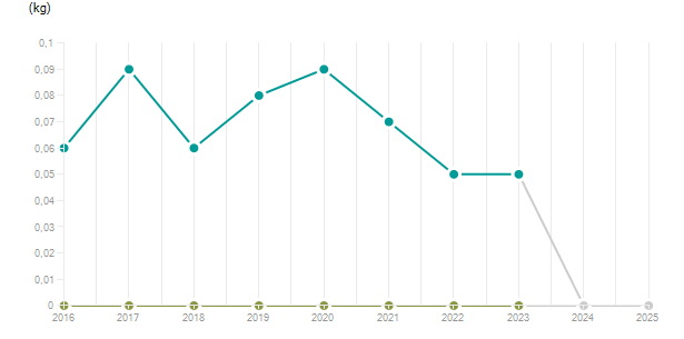 LineChart