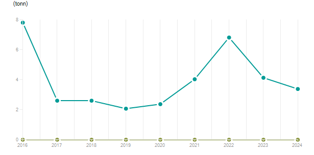 LineChart